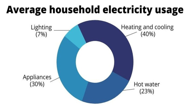 Understanding Power Consumption of Everyday Electrical Appliances in UK Homes